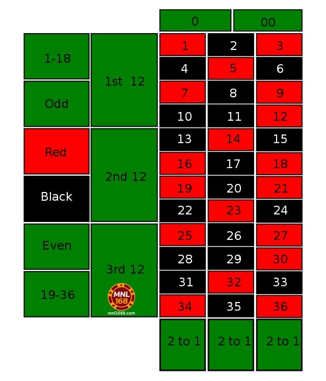 Ang isa pang pangunahing tampok dito ay ang mga logro ay pareho sa parehong mga bersyon ng talahanayan ng roulette