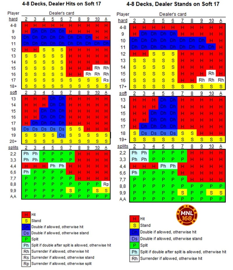 Titingnan natin ang isang 4-8 deck blackjack chart pati na rin ang pangunahing diskarte sa pagtaya sa blackjack.